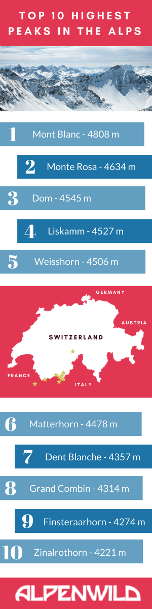 Top 10 Highest Peaks in the Alps